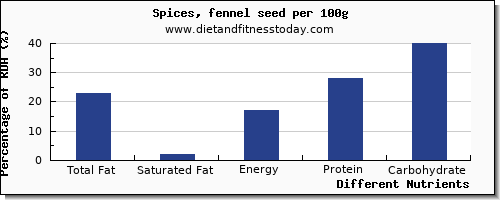 chart to show highest total fat in fat in fennel per 100g